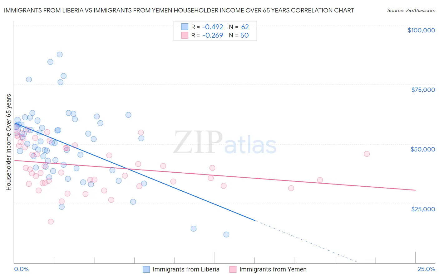 Immigrants from Liberia vs Immigrants from Yemen Householder Income Over 65 years