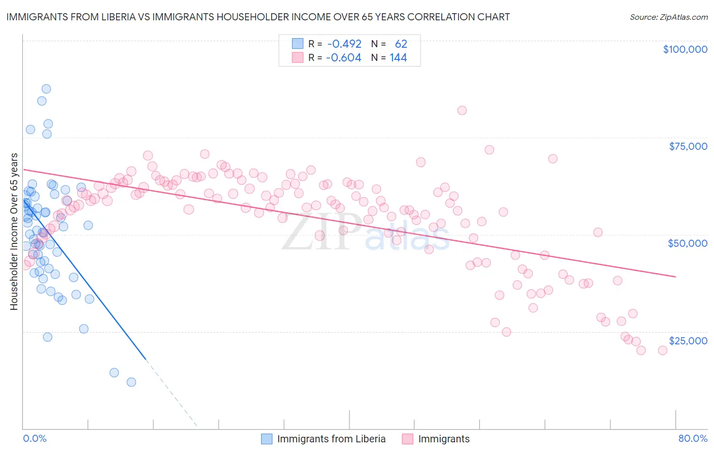 Immigrants from Liberia vs Immigrants Householder Income Over 65 years