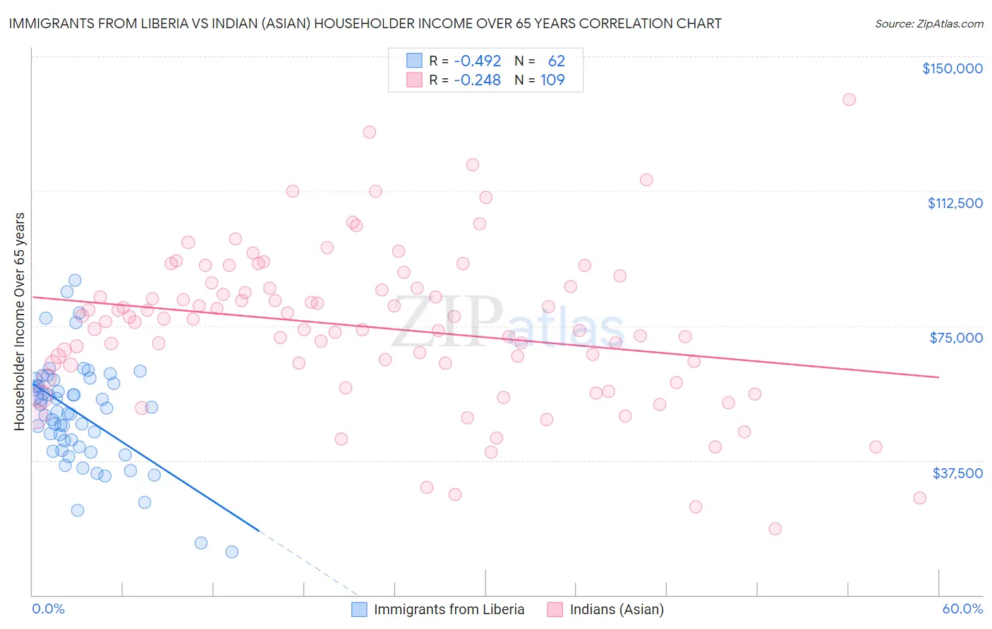 Immigrants from Liberia vs Indian (Asian) Householder Income Over 65 years