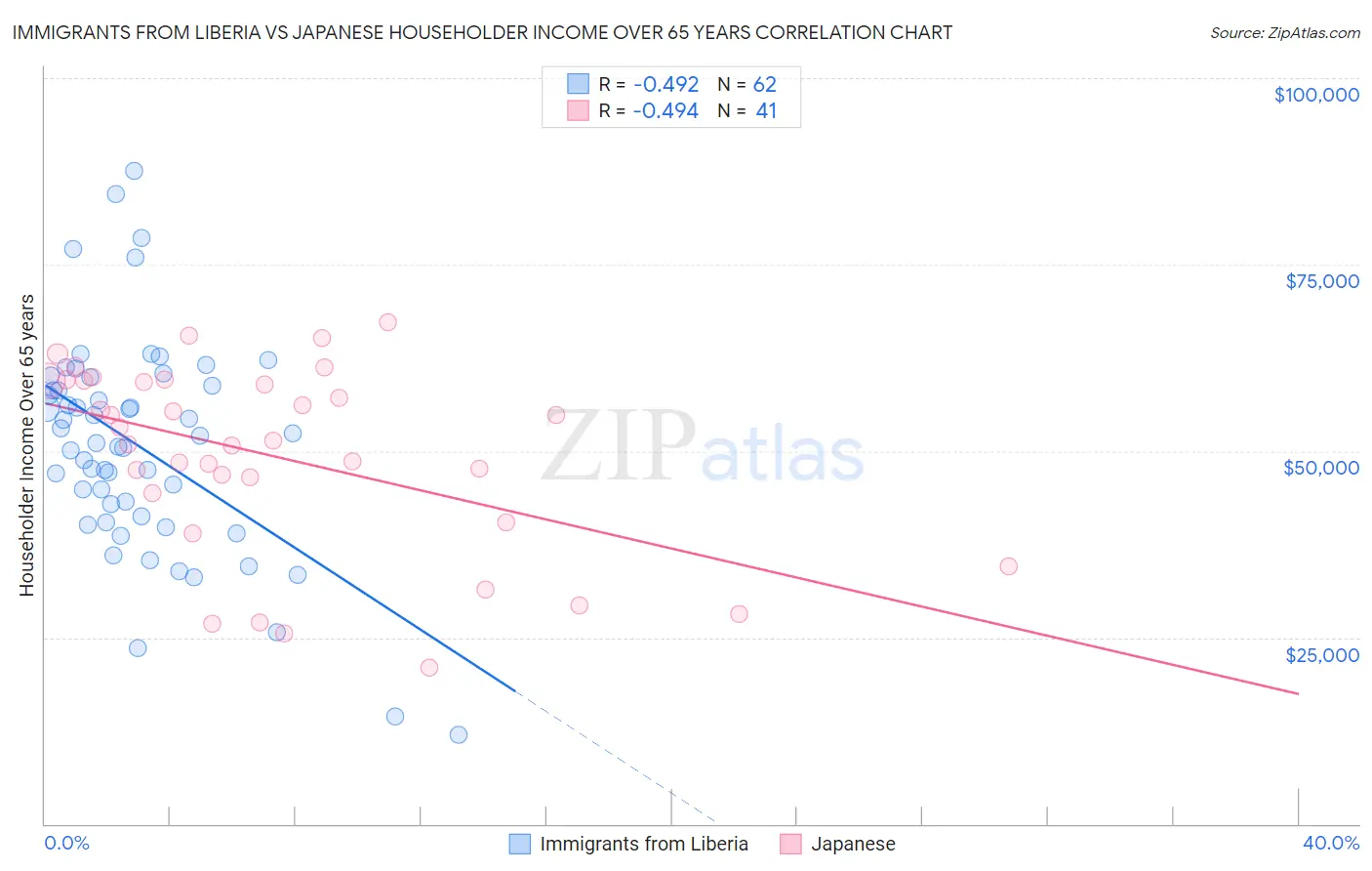 Immigrants from Liberia vs Japanese Householder Income Over 65 years