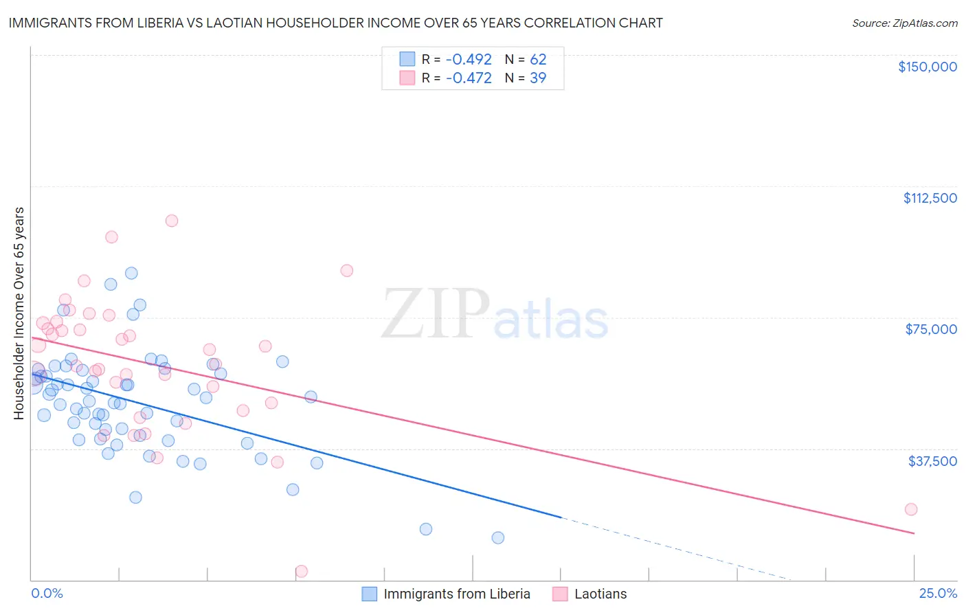 Immigrants from Liberia vs Laotian Householder Income Over 65 years