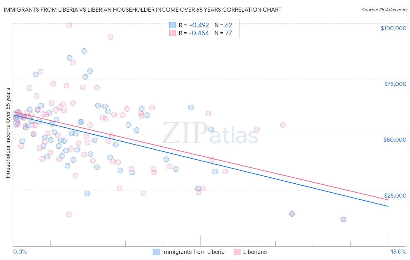 Immigrants from Liberia vs Liberian Householder Income Over 65 years