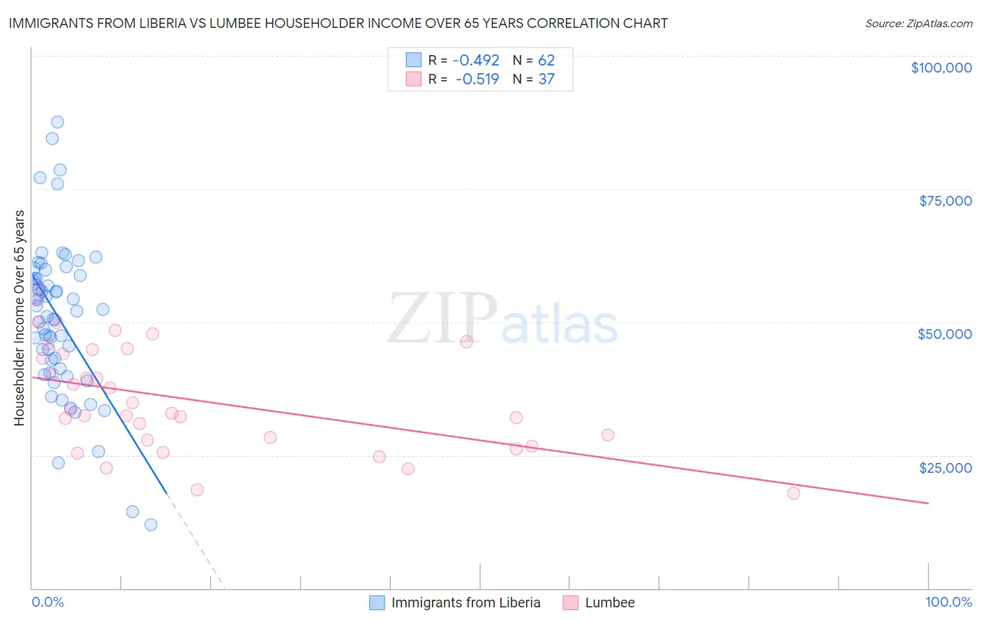 Immigrants from Liberia vs Lumbee Householder Income Over 65 years