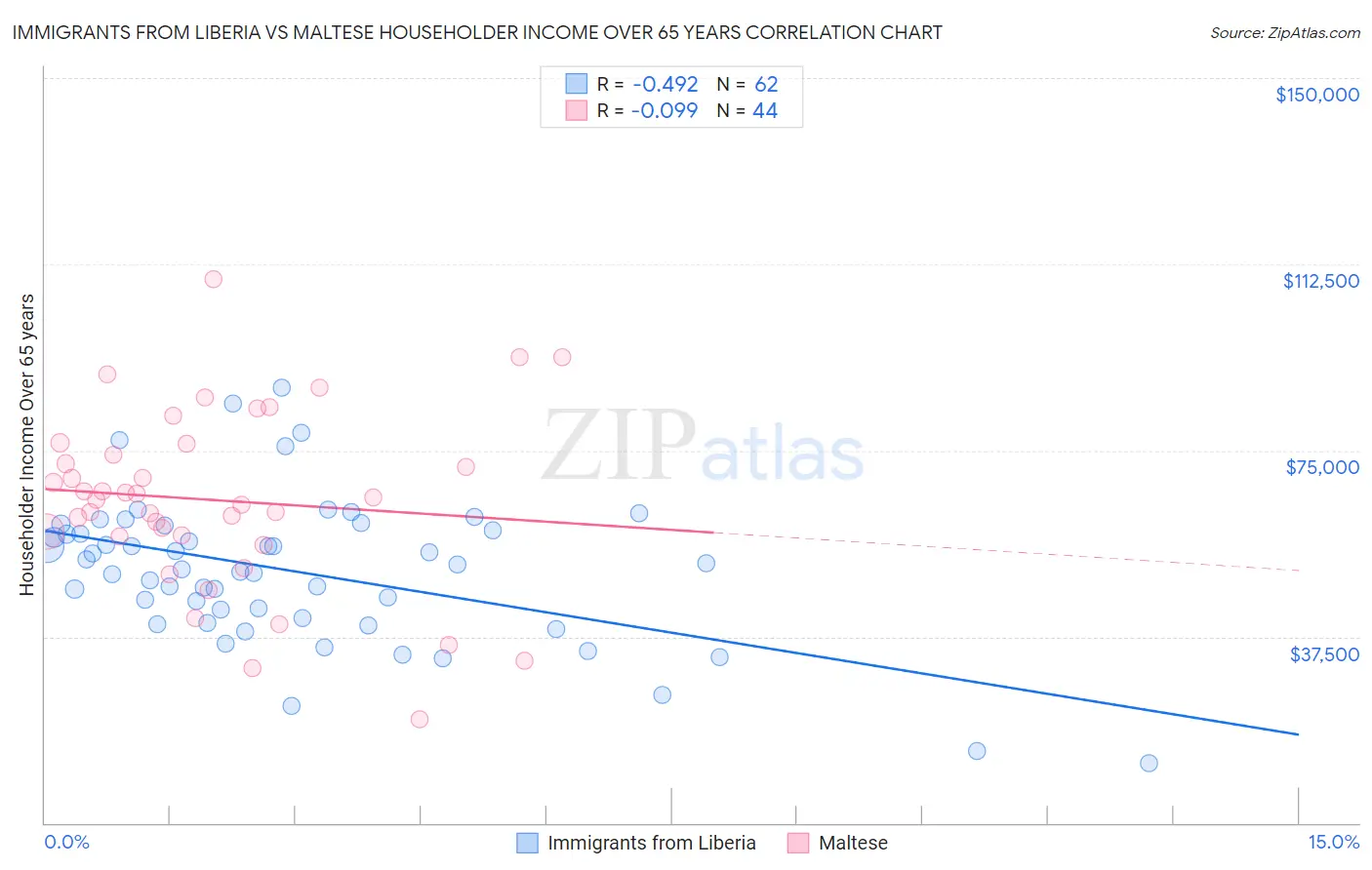 Immigrants from Liberia vs Maltese Householder Income Over 65 years