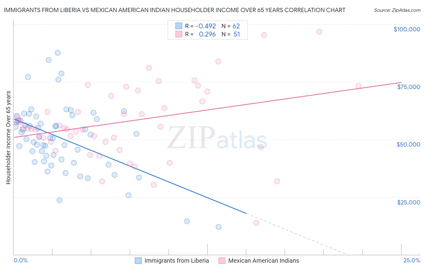 Immigrants from Liberia vs Mexican American Indian Householder Income Over 65 years