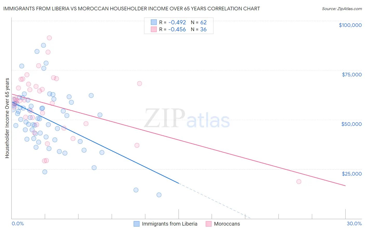 Immigrants from Liberia vs Moroccan Householder Income Over 65 years