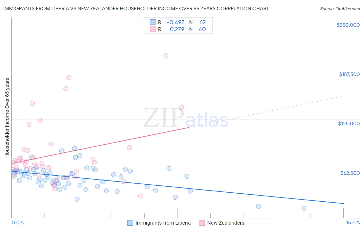 Immigrants from Liberia vs New Zealander Householder Income Over 65 years