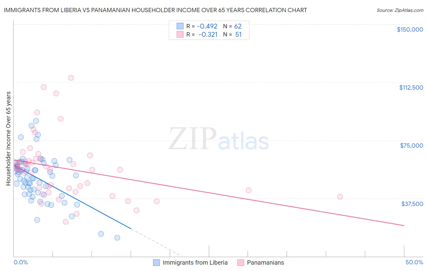 Immigrants from Liberia vs Panamanian Householder Income Over 65 years