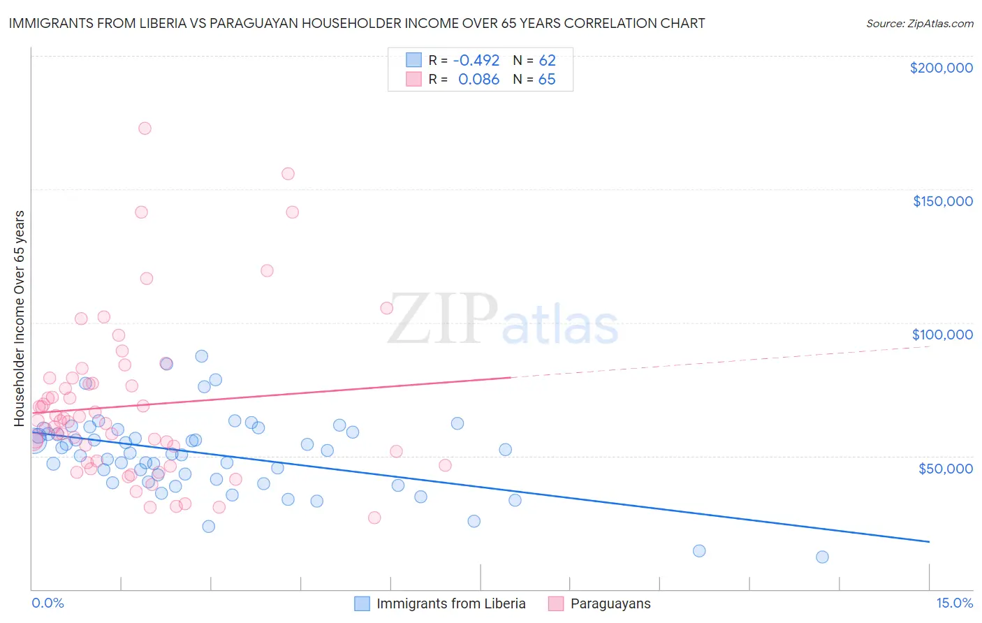 Immigrants from Liberia vs Paraguayan Householder Income Over 65 years