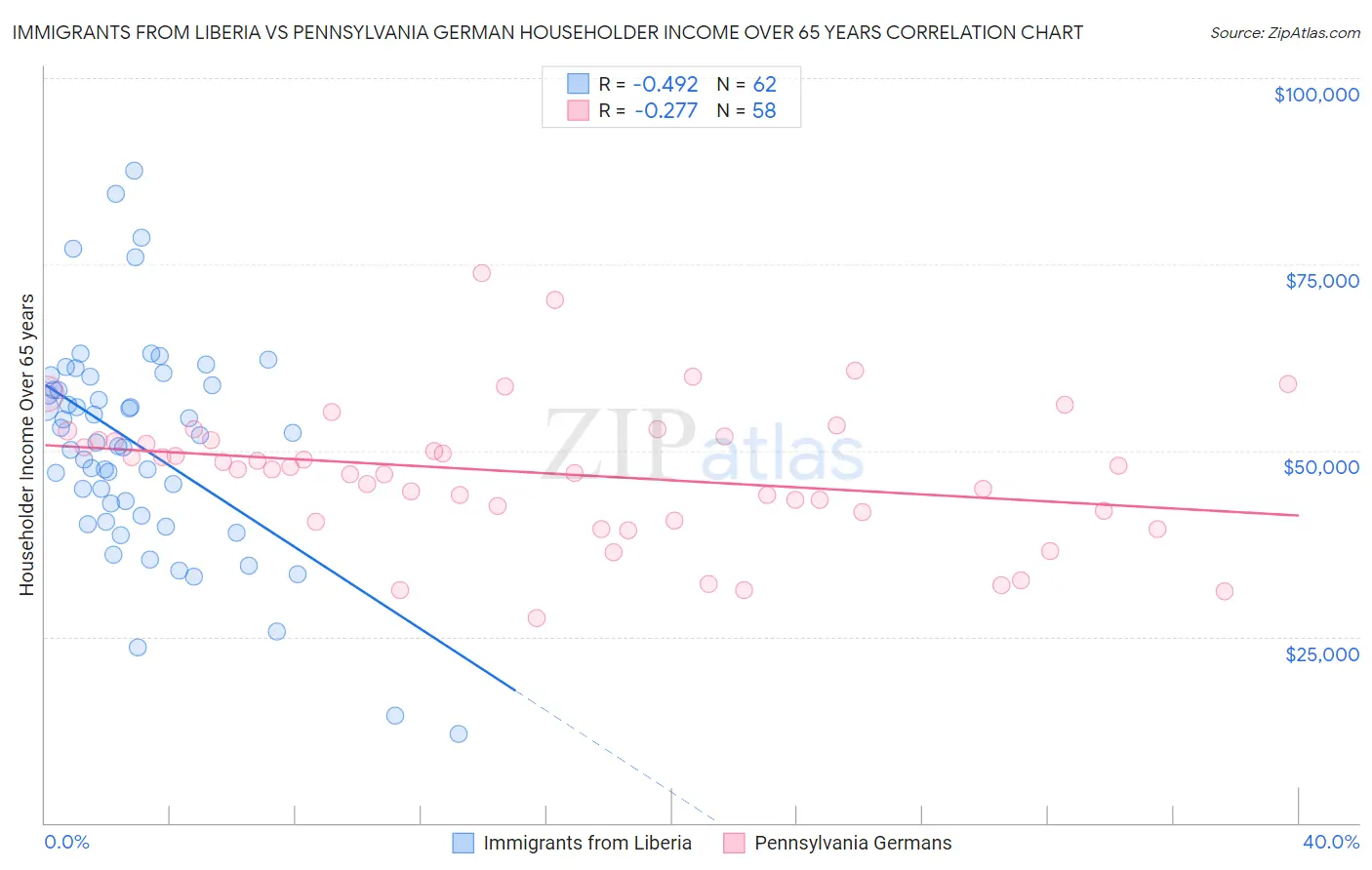 Immigrants from Liberia vs Pennsylvania German Householder Income Over 65 years