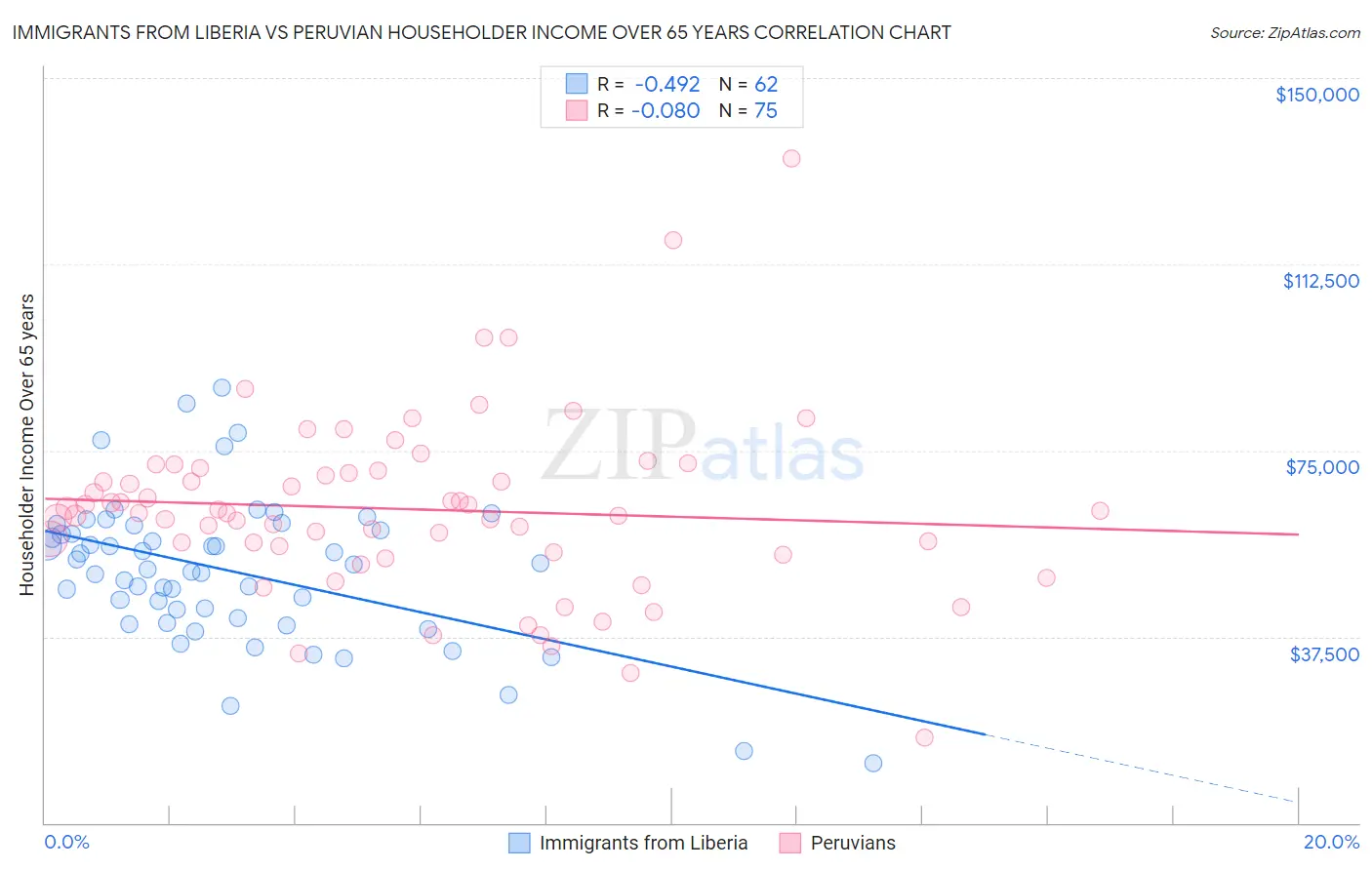 Immigrants from Liberia vs Peruvian Householder Income Over 65 years