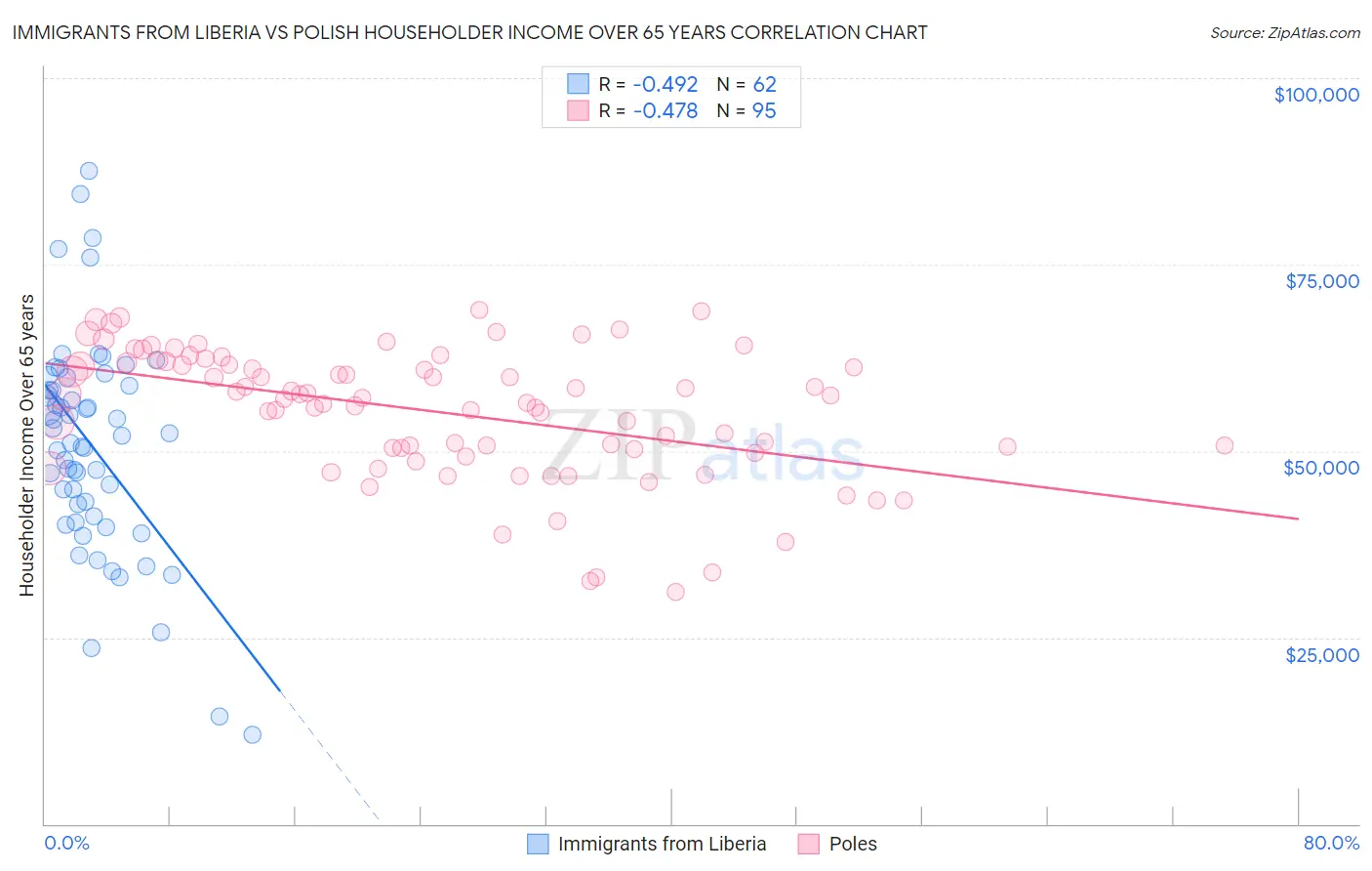 Immigrants from Liberia vs Polish Householder Income Over 65 years