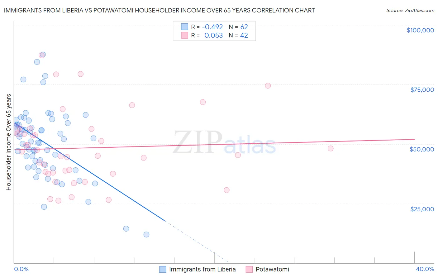 Immigrants from Liberia vs Potawatomi Householder Income Over 65 years