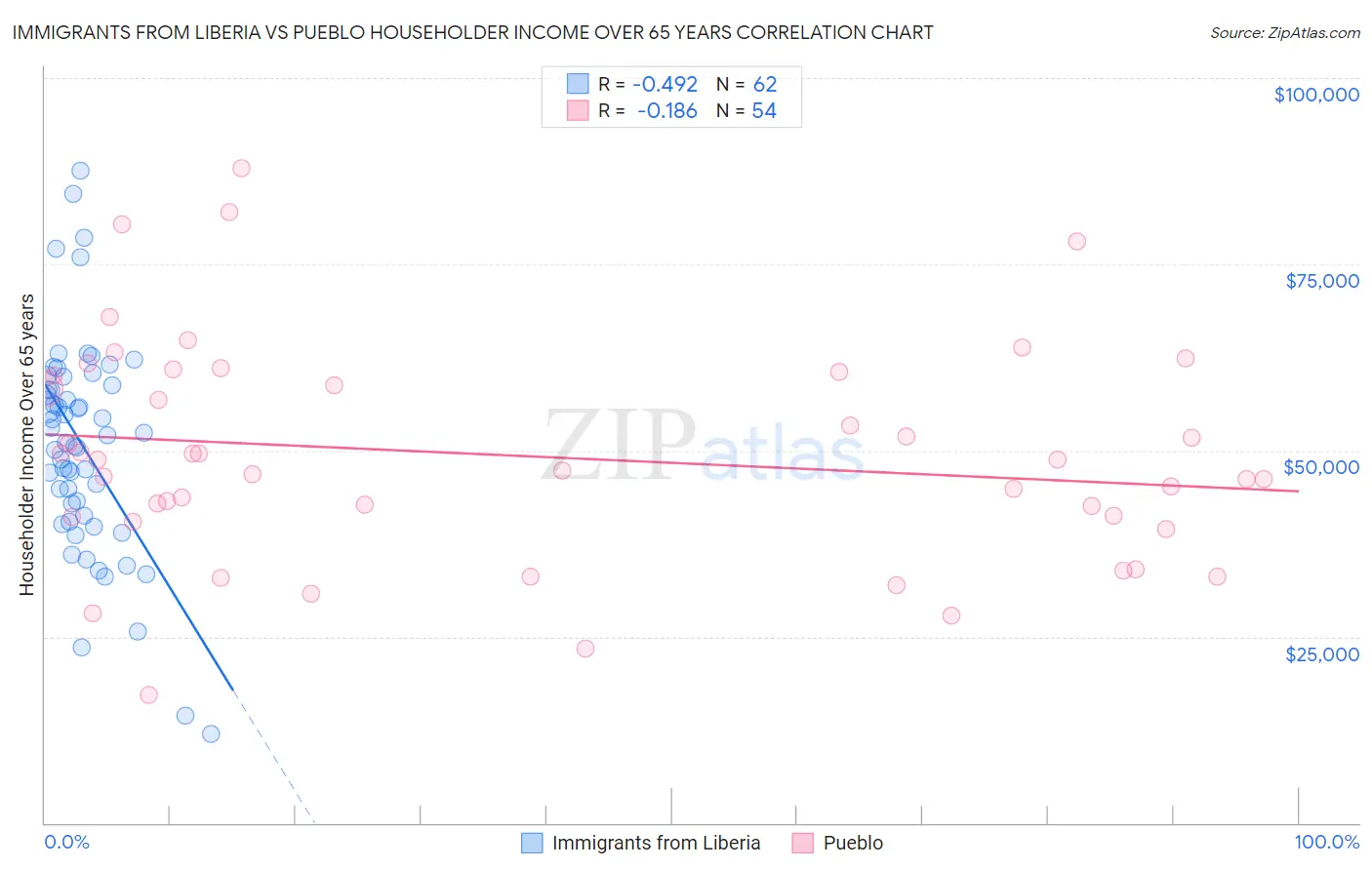 Immigrants from Liberia vs Pueblo Householder Income Over 65 years