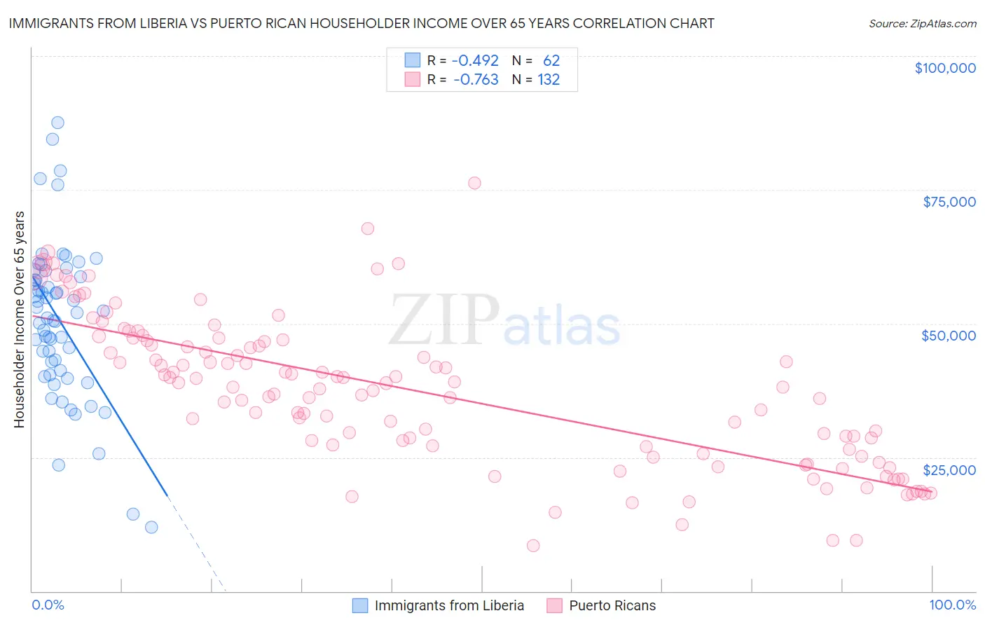 Immigrants from Liberia vs Puerto Rican Householder Income Over 65 years