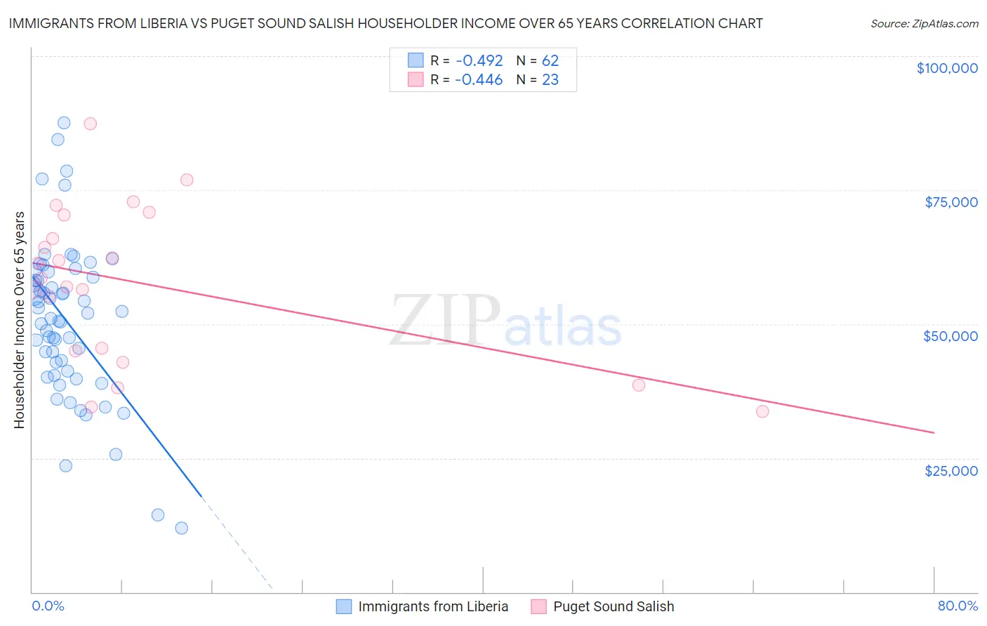 Immigrants from Liberia vs Puget Sound Salish Householder Income Over 65 years