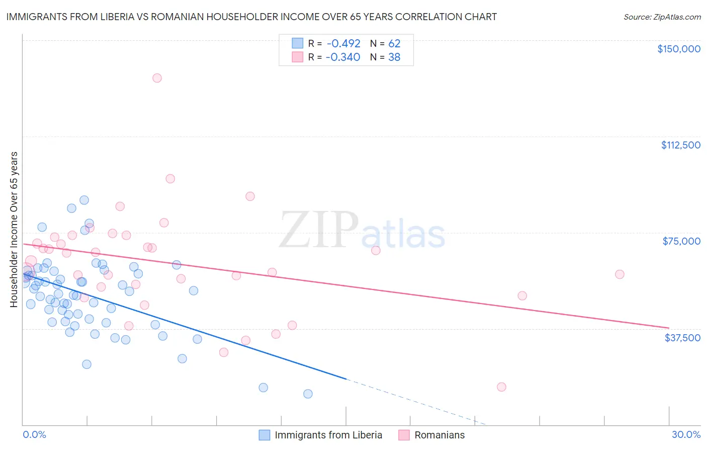 Immigrants from Liberia vs Romanian Householder Income Over 65 years