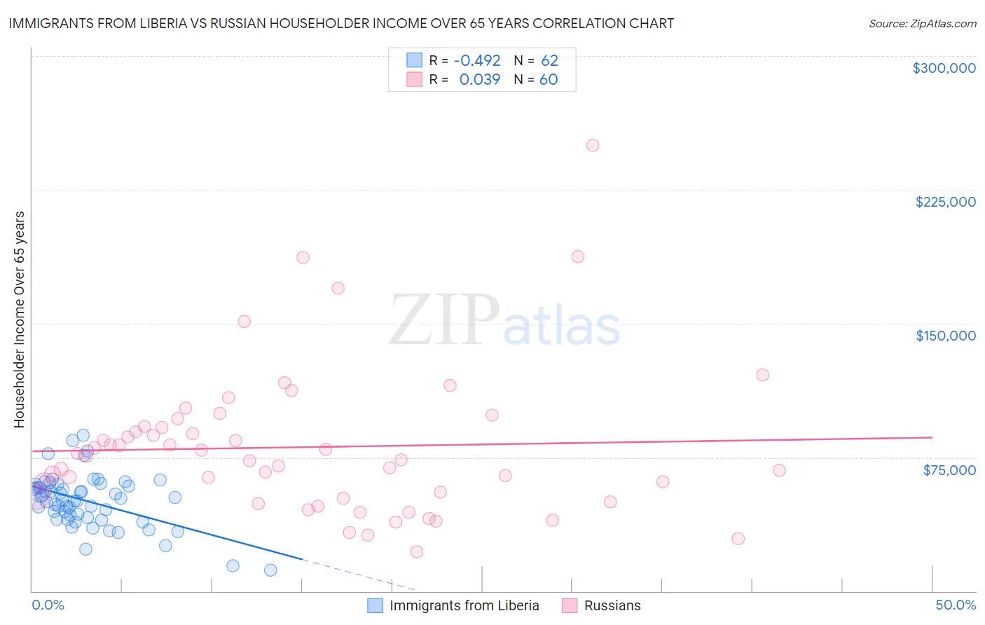 Immigrants from Liberia vs Russian Householder Income Over 65 years