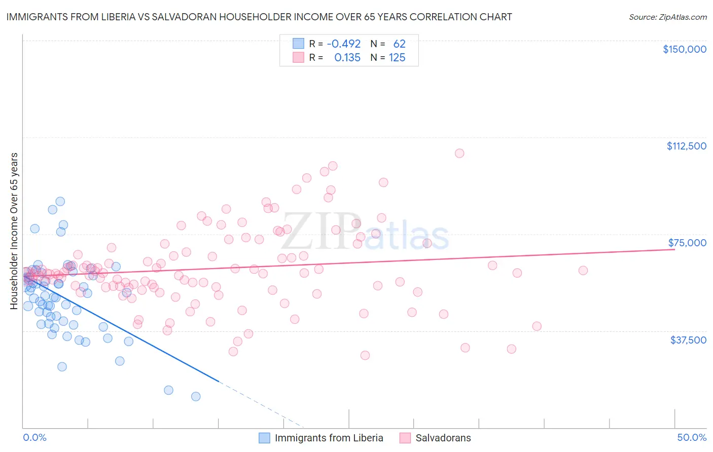 Immigrants from Liberia vs Salvadoran Householder Income Over 65 years