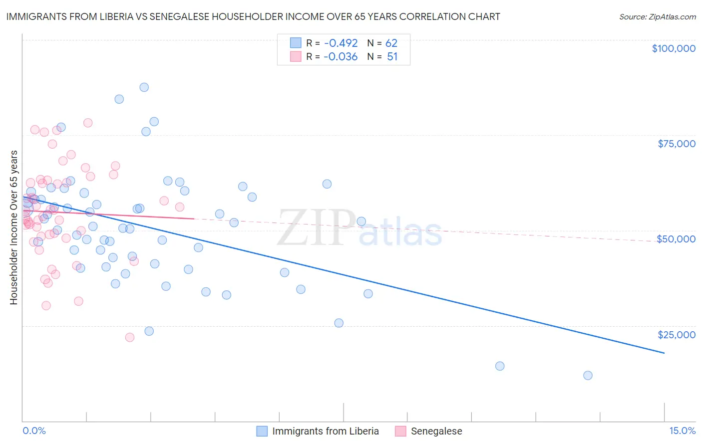 Immigrants from Liberia vs Senegalese Householder Income Over 65 years