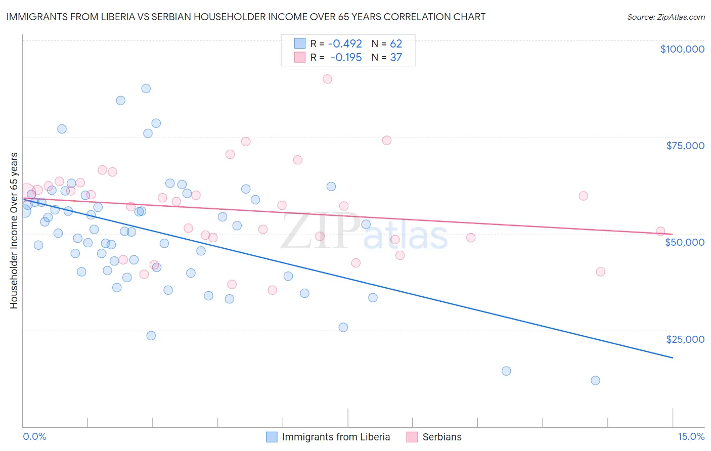 Immigrants from Liberia vs Serbian Householder Income Over 65 years