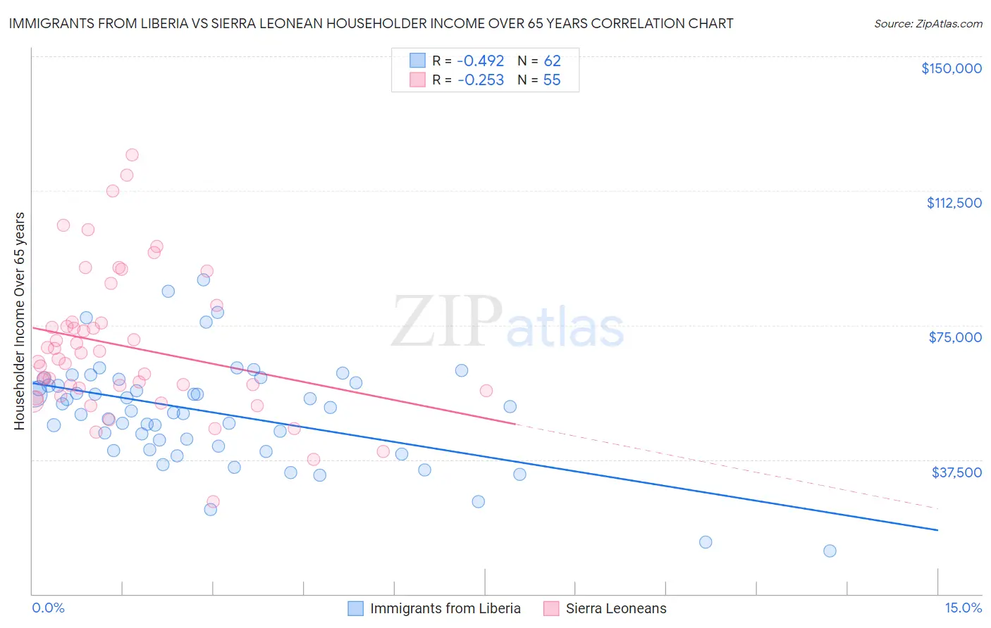 Immigrants from Liberia vs Sierra Leonean Householder Income Over 65 years