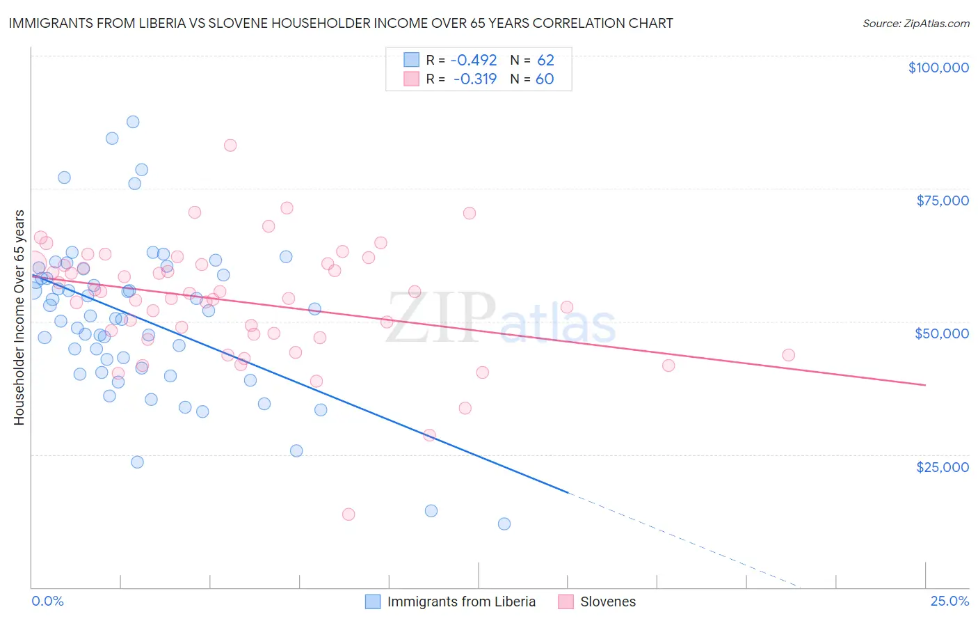 Immigrants from Liberia vs Slovene Householder Income Over 65 years