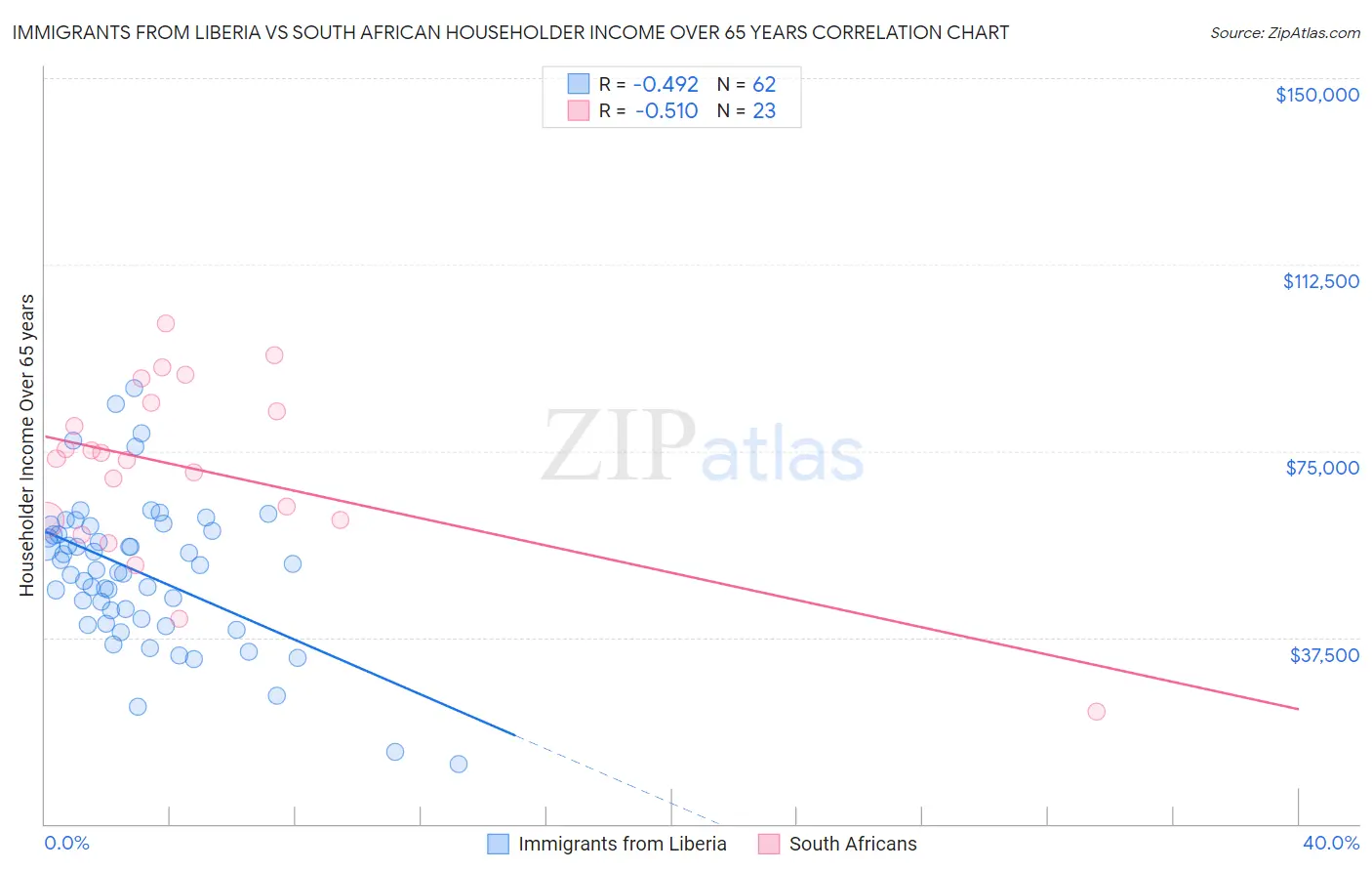 Immigrants from Liberia vs South African Householder Income Over 65 years