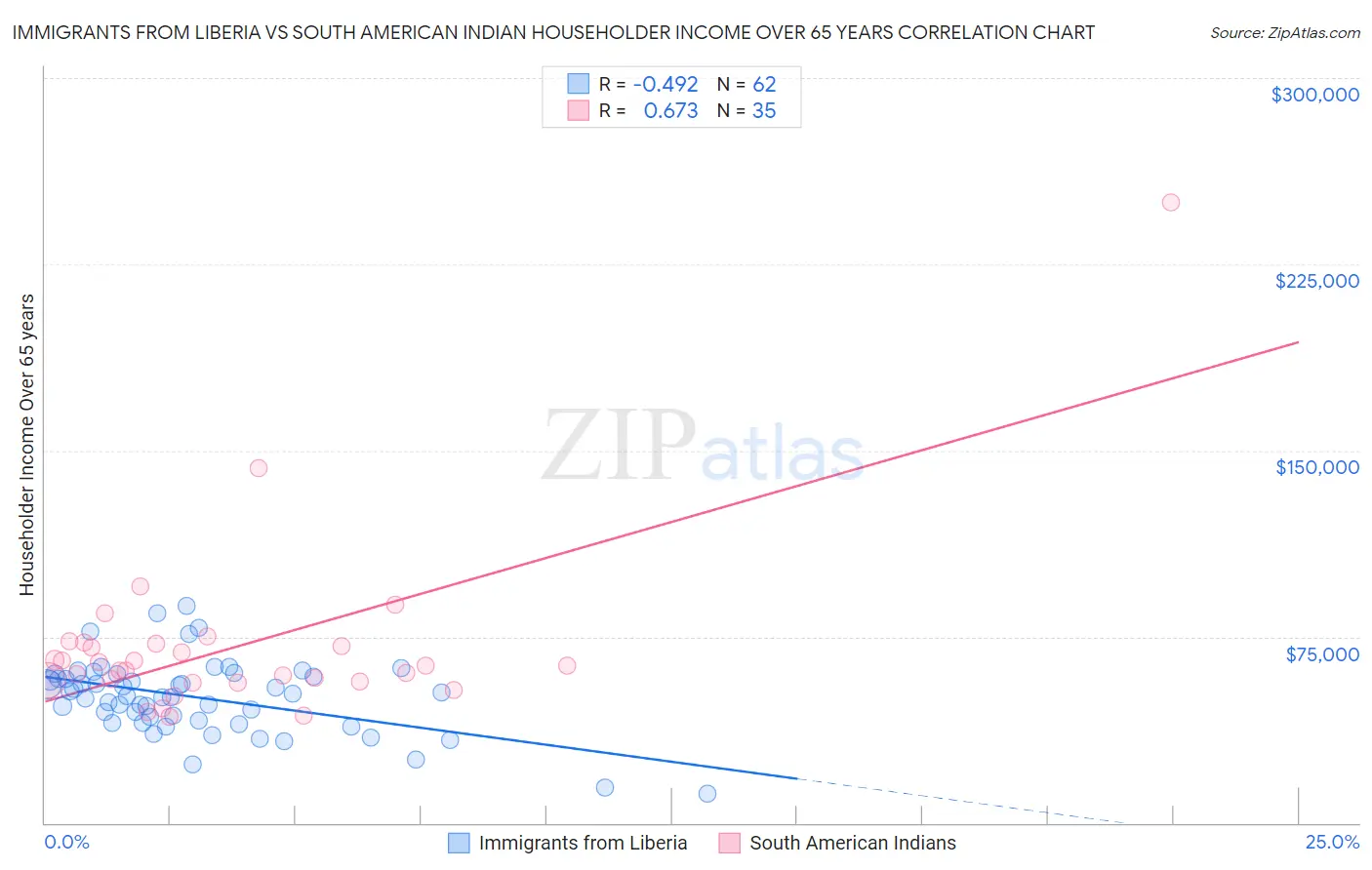 Immigrants from Liberia vs South American Indian Householder Income Over 65 years
