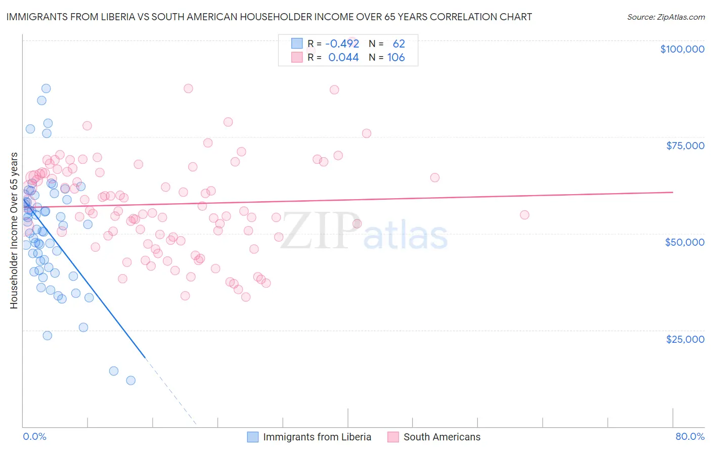 Immigrants from Liberia vs South American Householder Income Over 65 years