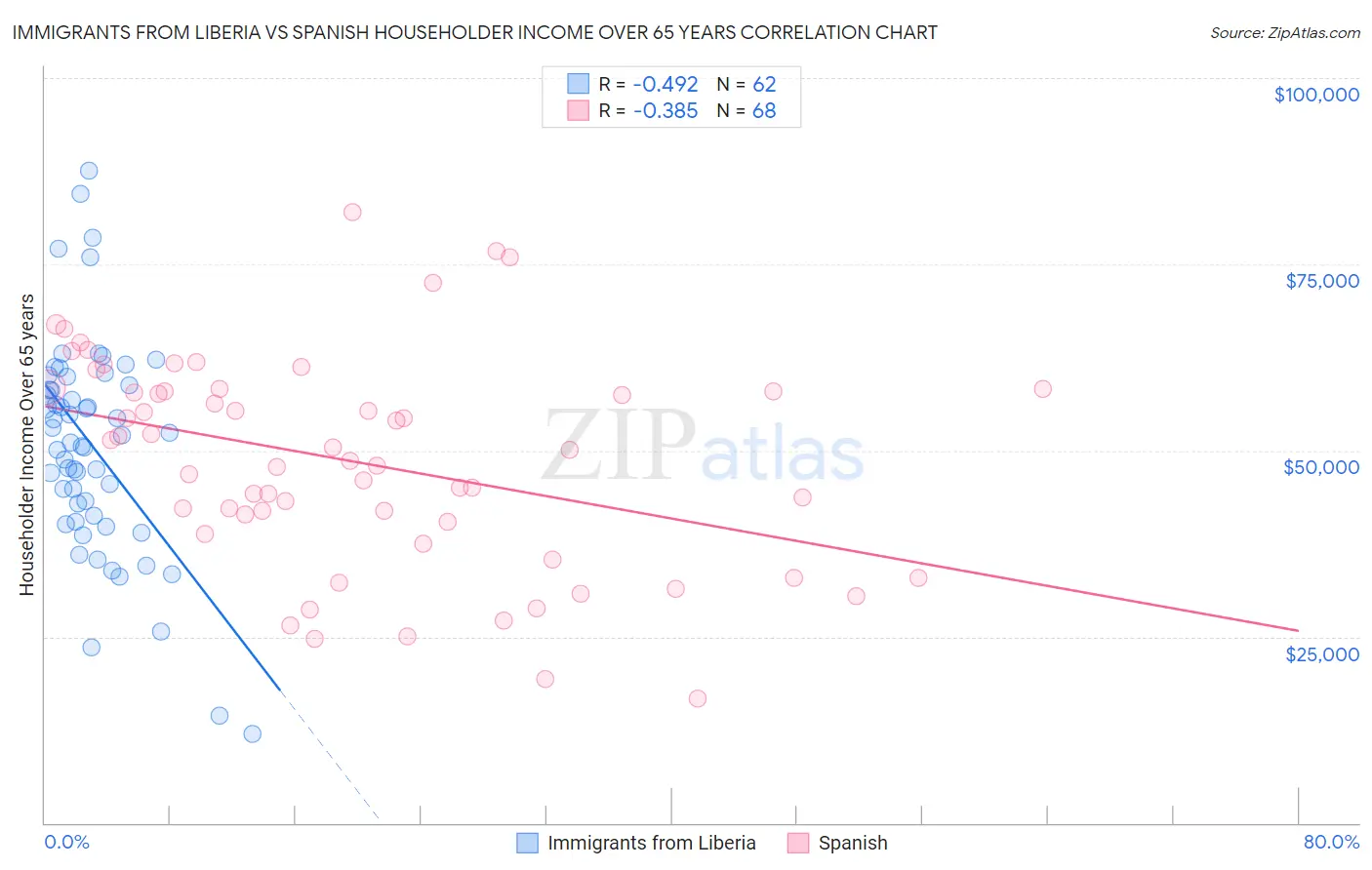 Immigrants from Liberia vs Spanish Householder Income Over 65 years