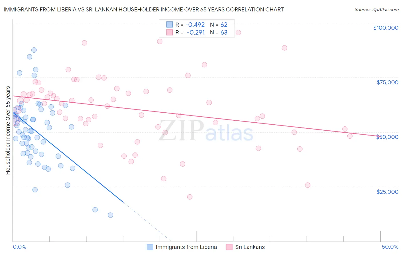 Immigrants from Liberia vs Sri Lankan Householder Income Over 65 years