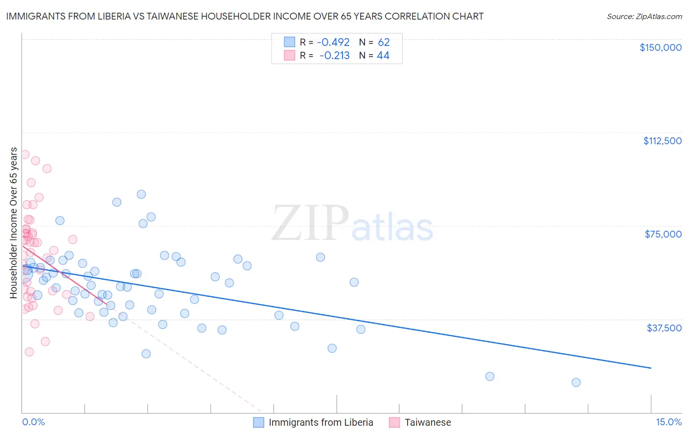 Immigrants from Liberia vs Taiwanese Householder Income Over 65 years
