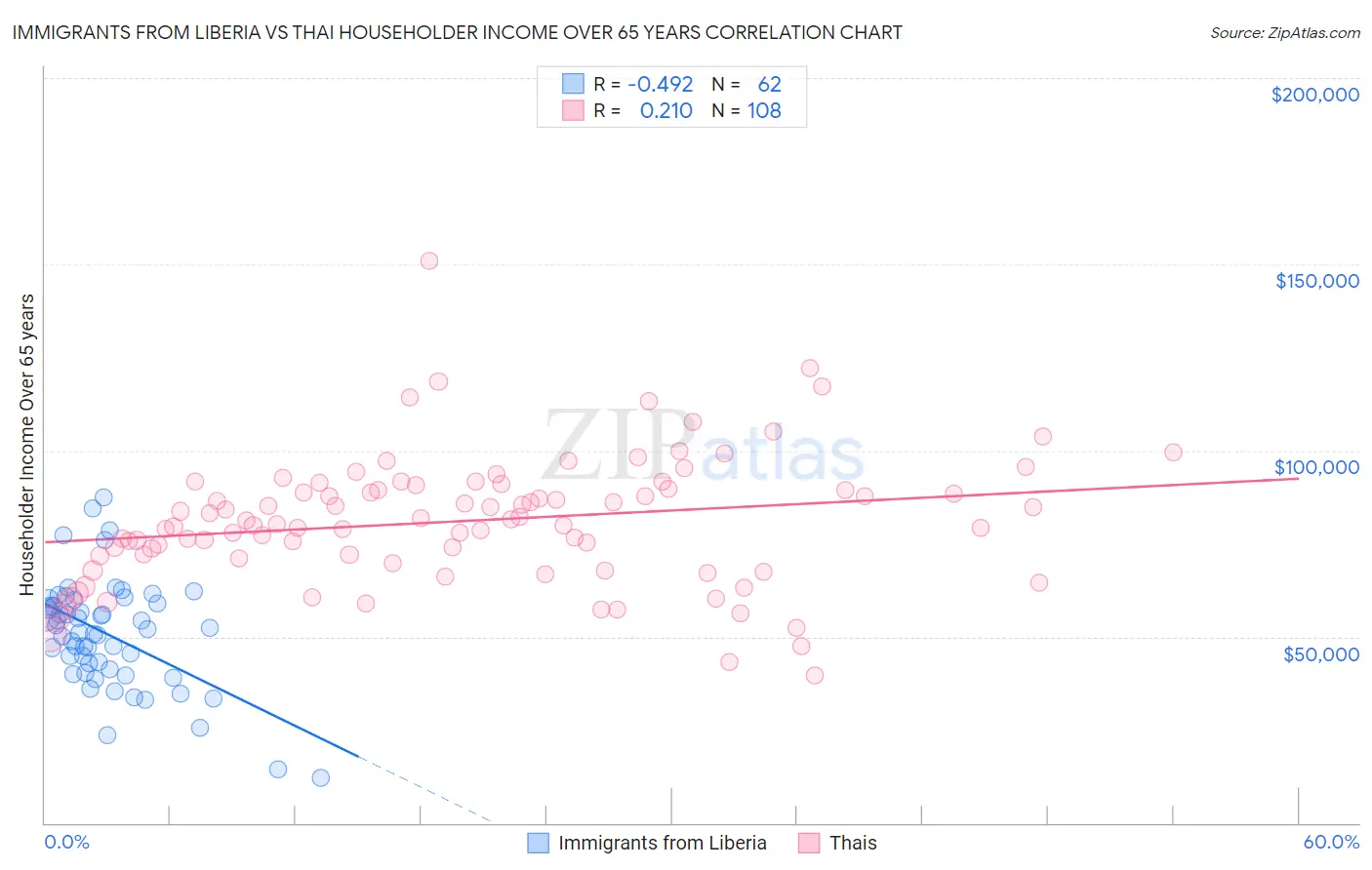 Immigrants from Liberia vs Thai Householder Income Over 65 years