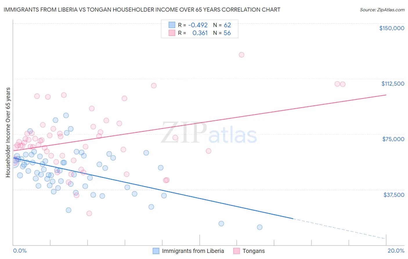 Immigrants from Liberia vs Tongan Householder Income Over 65 years