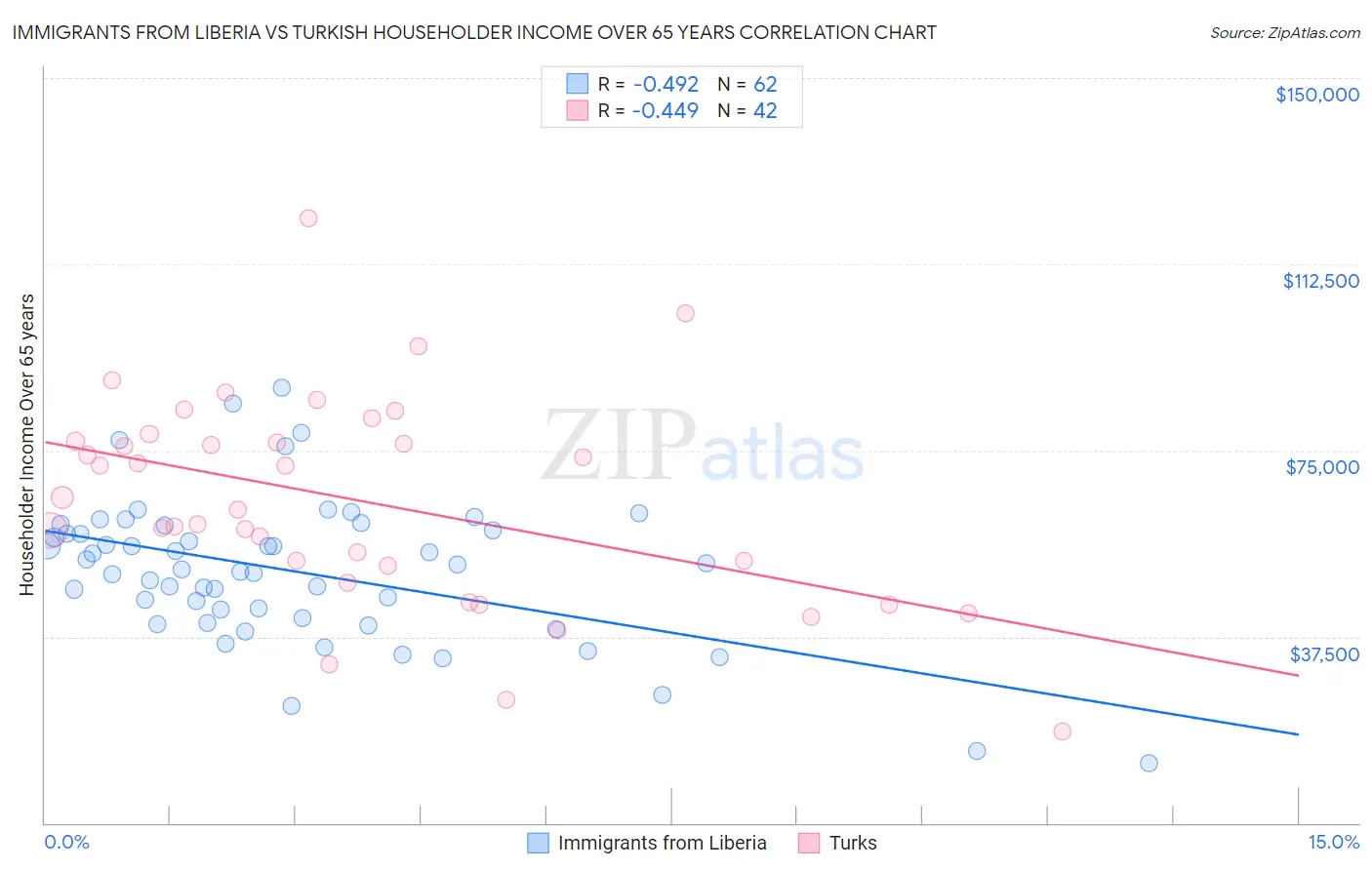 Immigrants from Liberia vs Turkish Householder Income Over 65 years