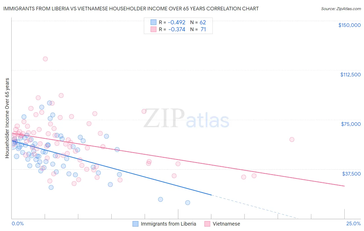 Immigrants from Liberia vs Vietnamese Householder Income Over 65 years