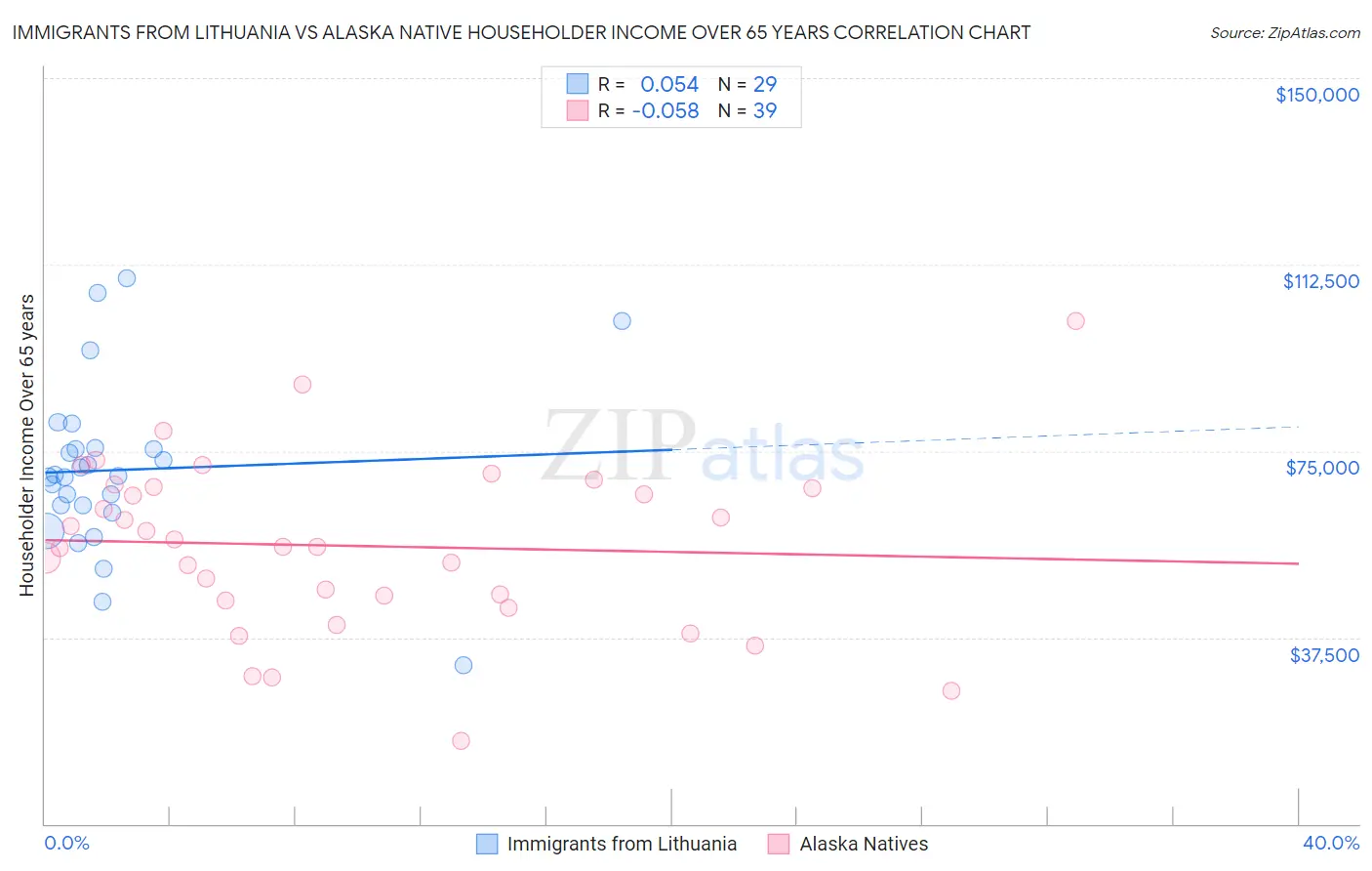 Immigrants from Lithuania vs Alaska Native Householder Income Over 65 years