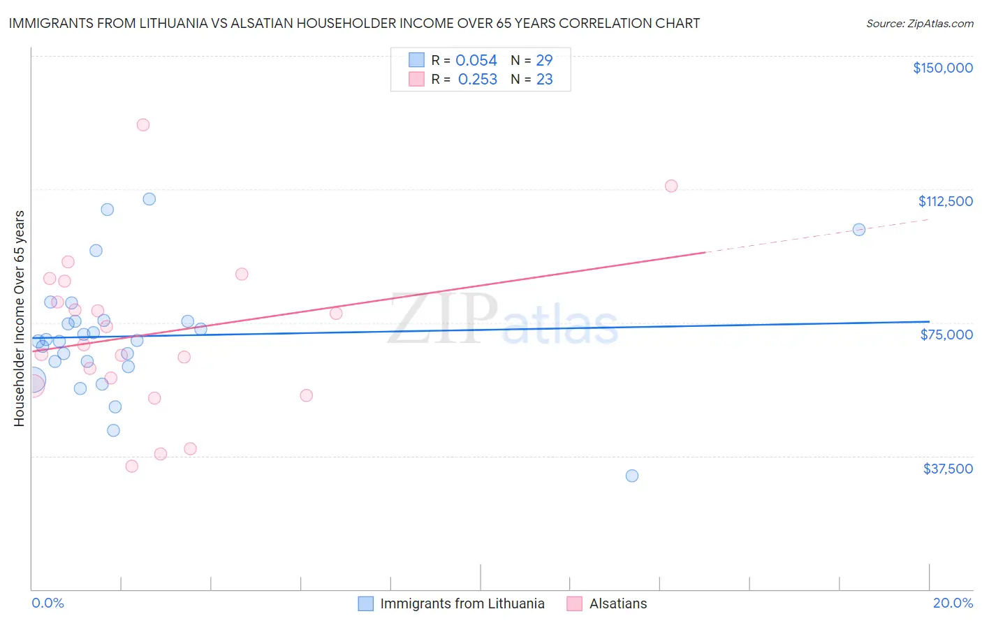 Immigrants from Lithuania vs Alsatian Householder Income Over 65 years