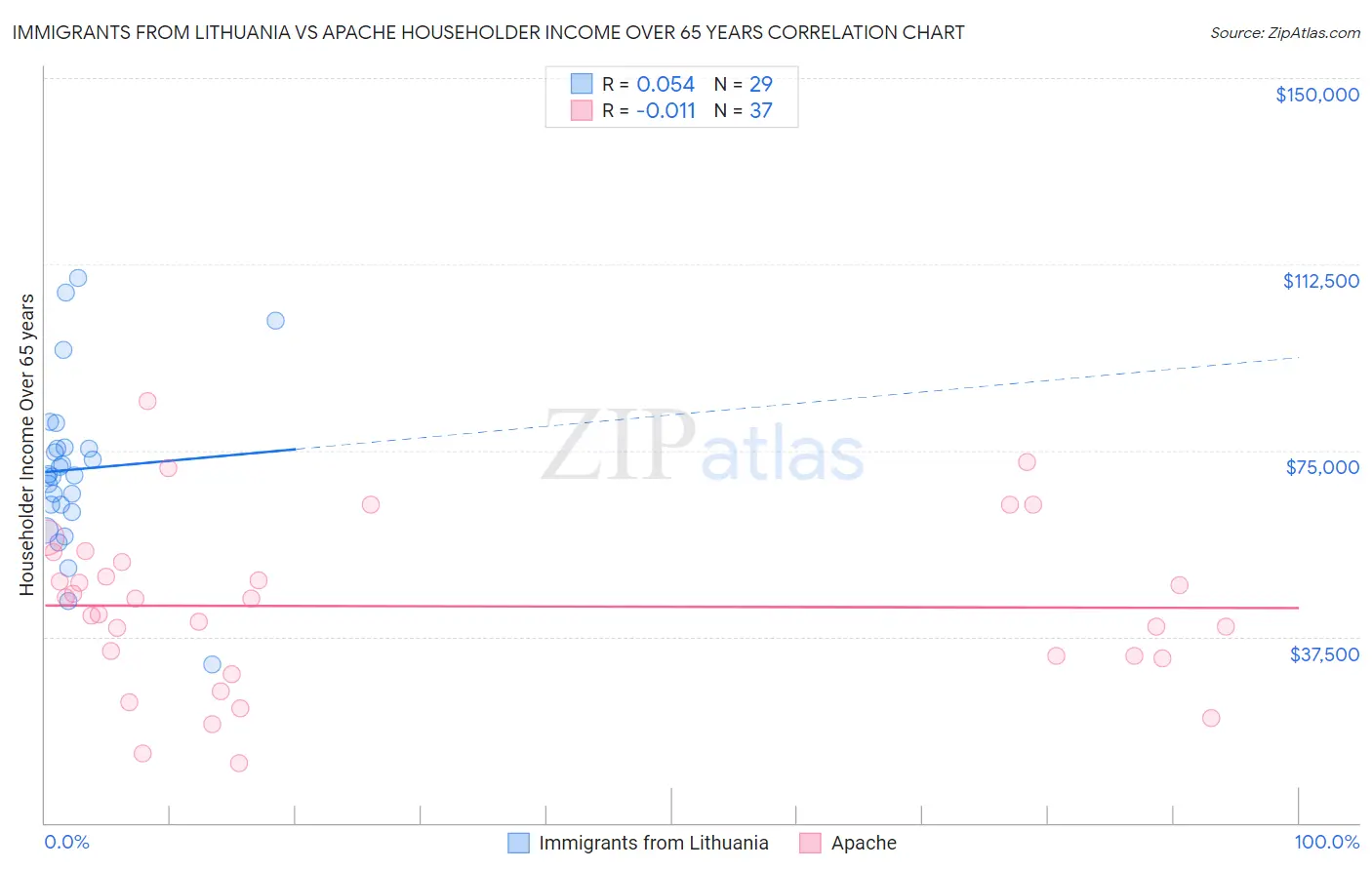 Immigrants from Lithuania vs Apache Householder Income Over 65 years
