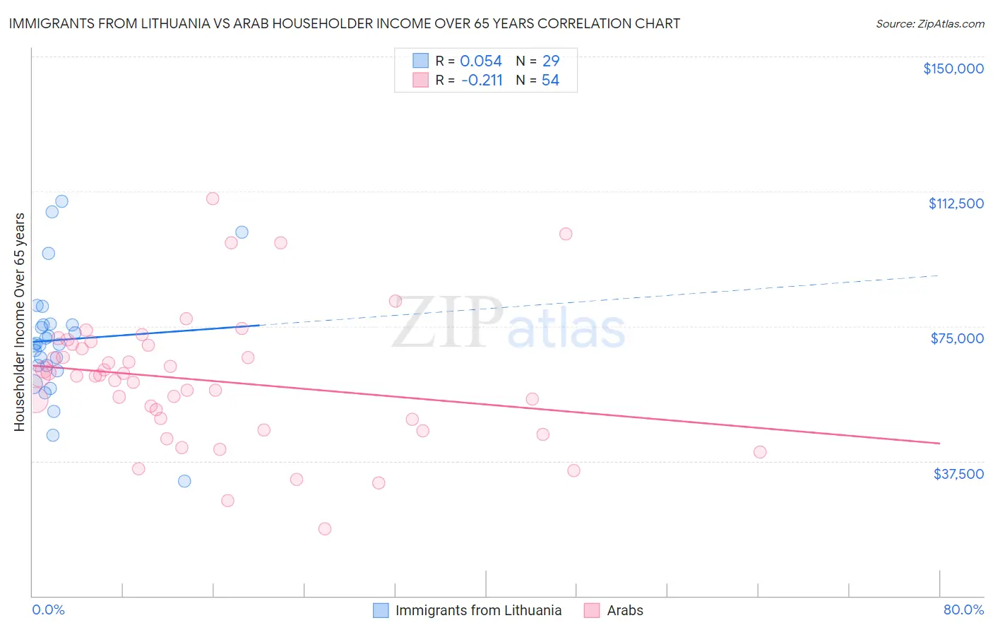 Immigrants from Lithuania vs Arab Householder Income Over 65 years
