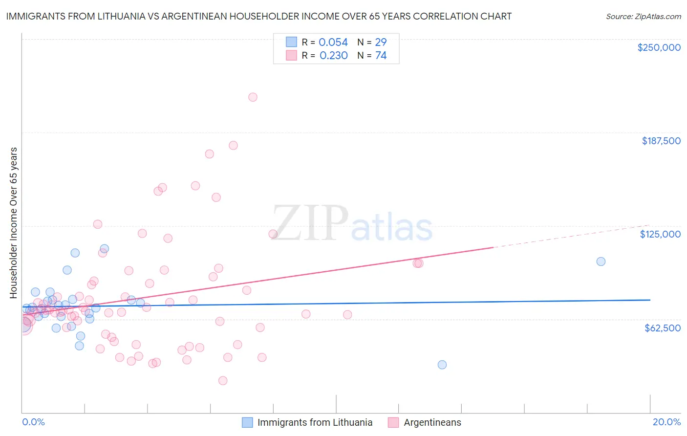 Immigrants from Lithuania vs Argentinean Householder Income Over 65 years