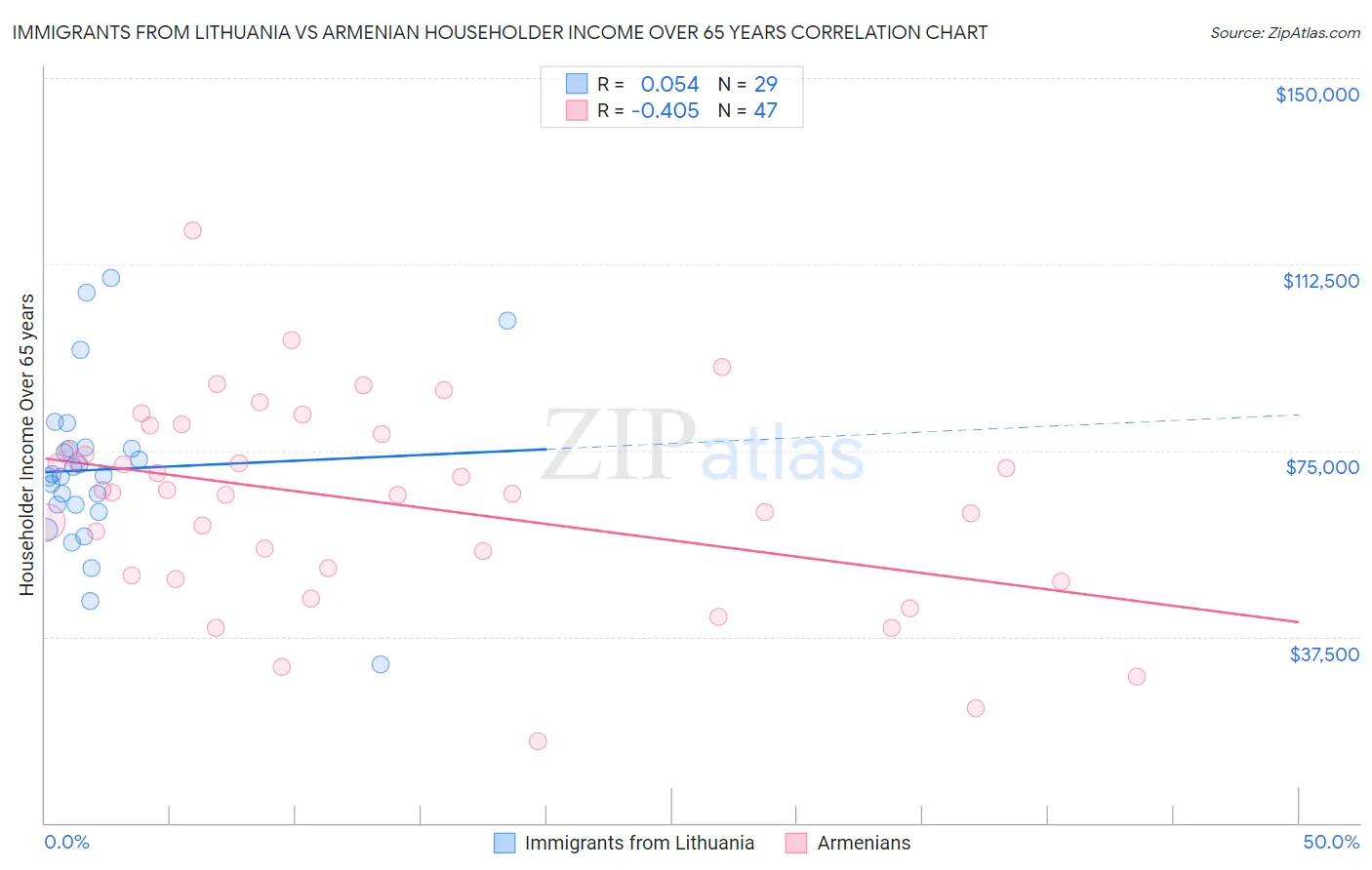 Immigrants from Lithuania vs Armenian Householder Income Over 65 years