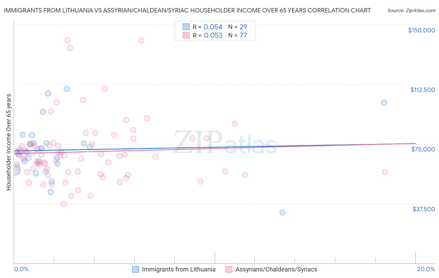 Immigrants from Lithuania vs Assyrian/Chaldean/Syriac Householder Income Over 65 years