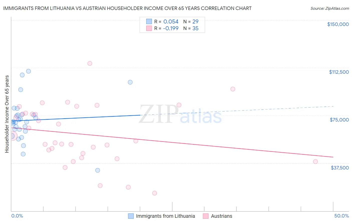 Immigrants from Lithuania vs Austrian Householder Income Over 65 years