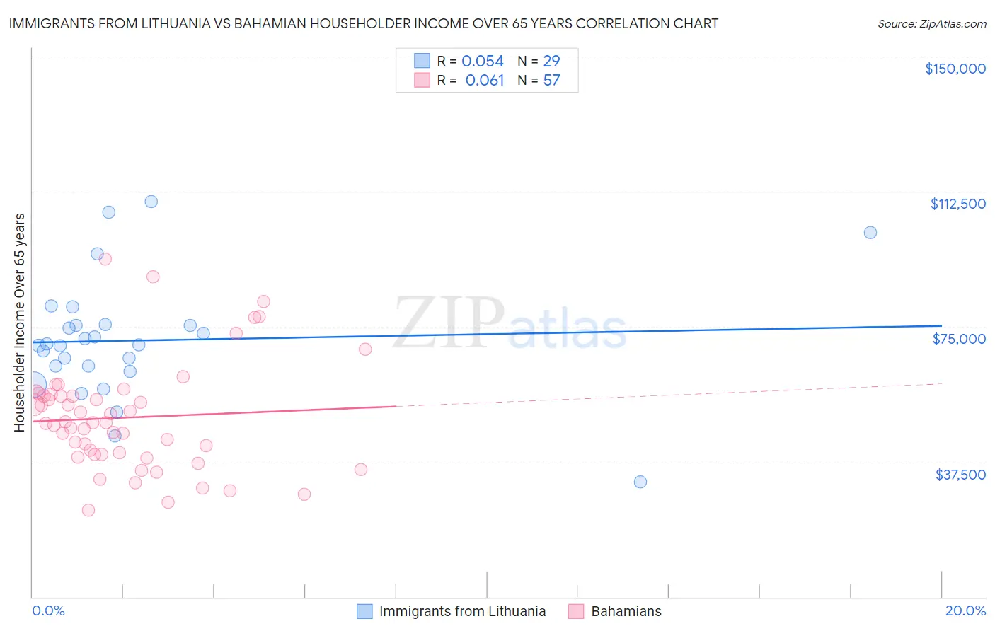 Immigrants from Lithuania vs Bahamian Householder Income Over 65 years