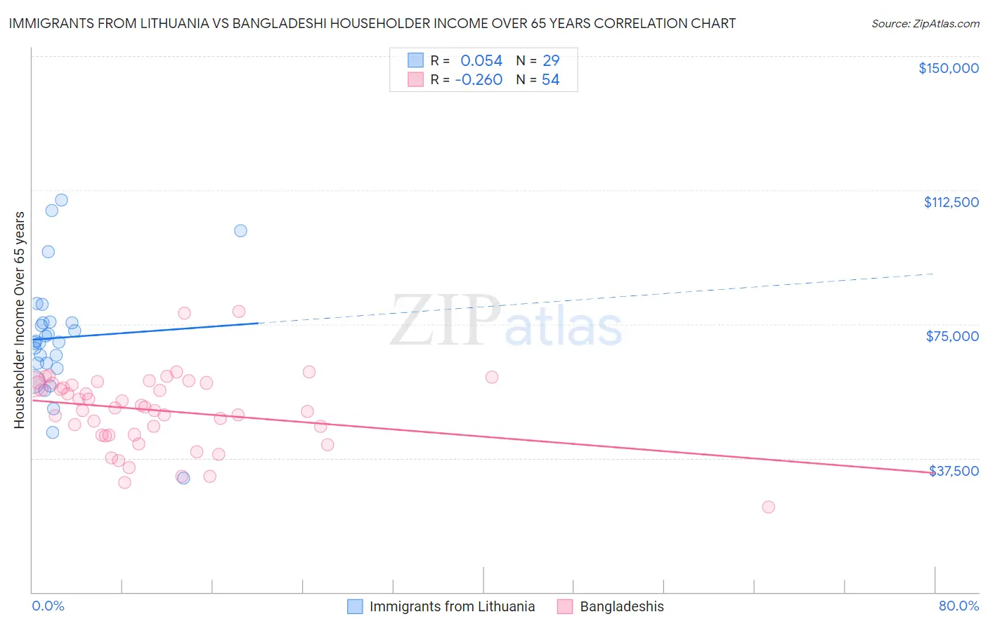 Immigrants from Lithuania vs Bangladeshi Householder Income Over 65 years