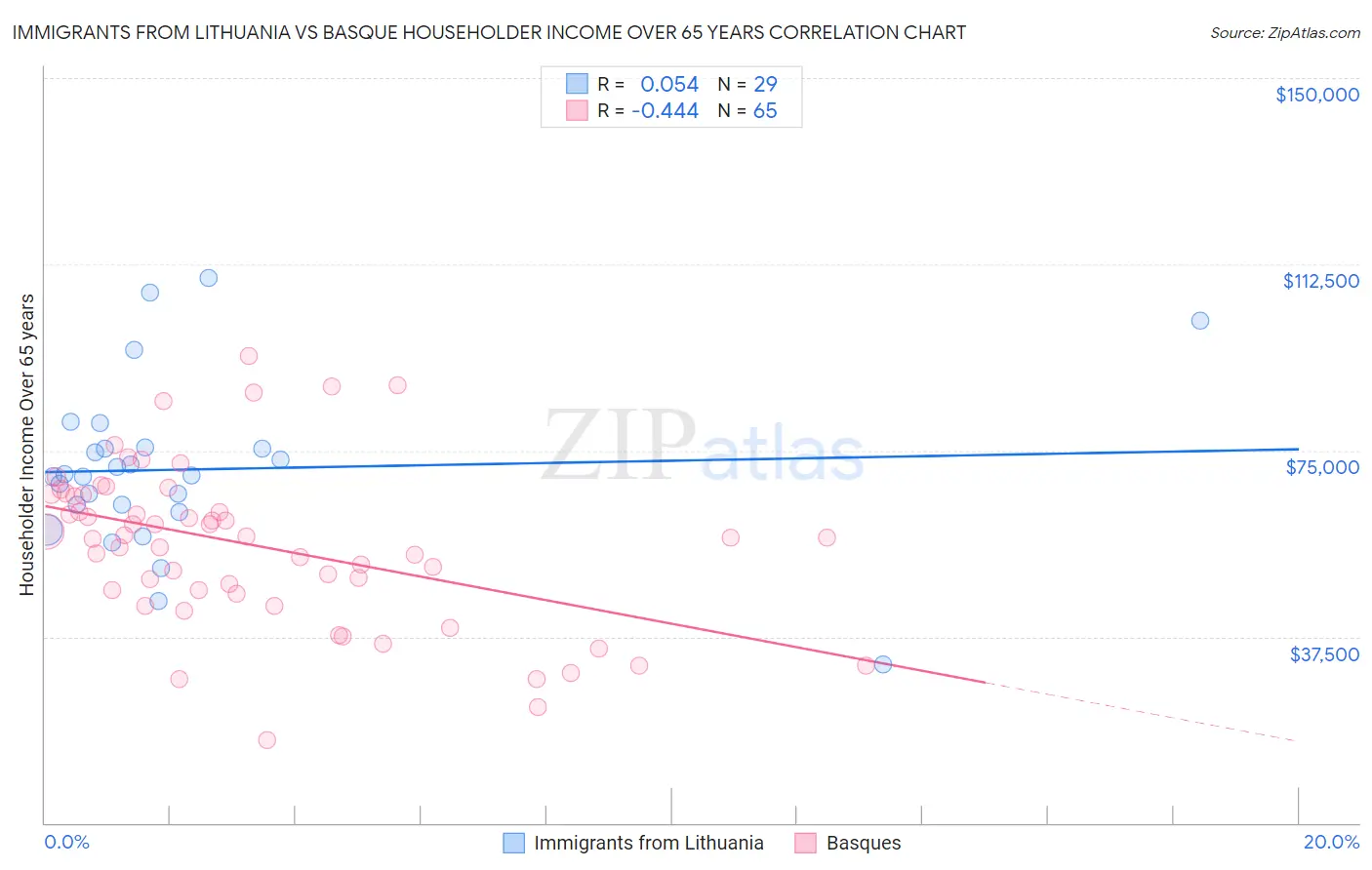 Immigrants from Lithuania vs Basque Householder Income Over 65 years