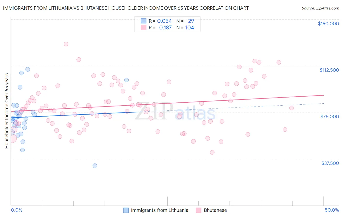 Immigrants from Lithuania vs Bhutanese Householder Income Over 65 years