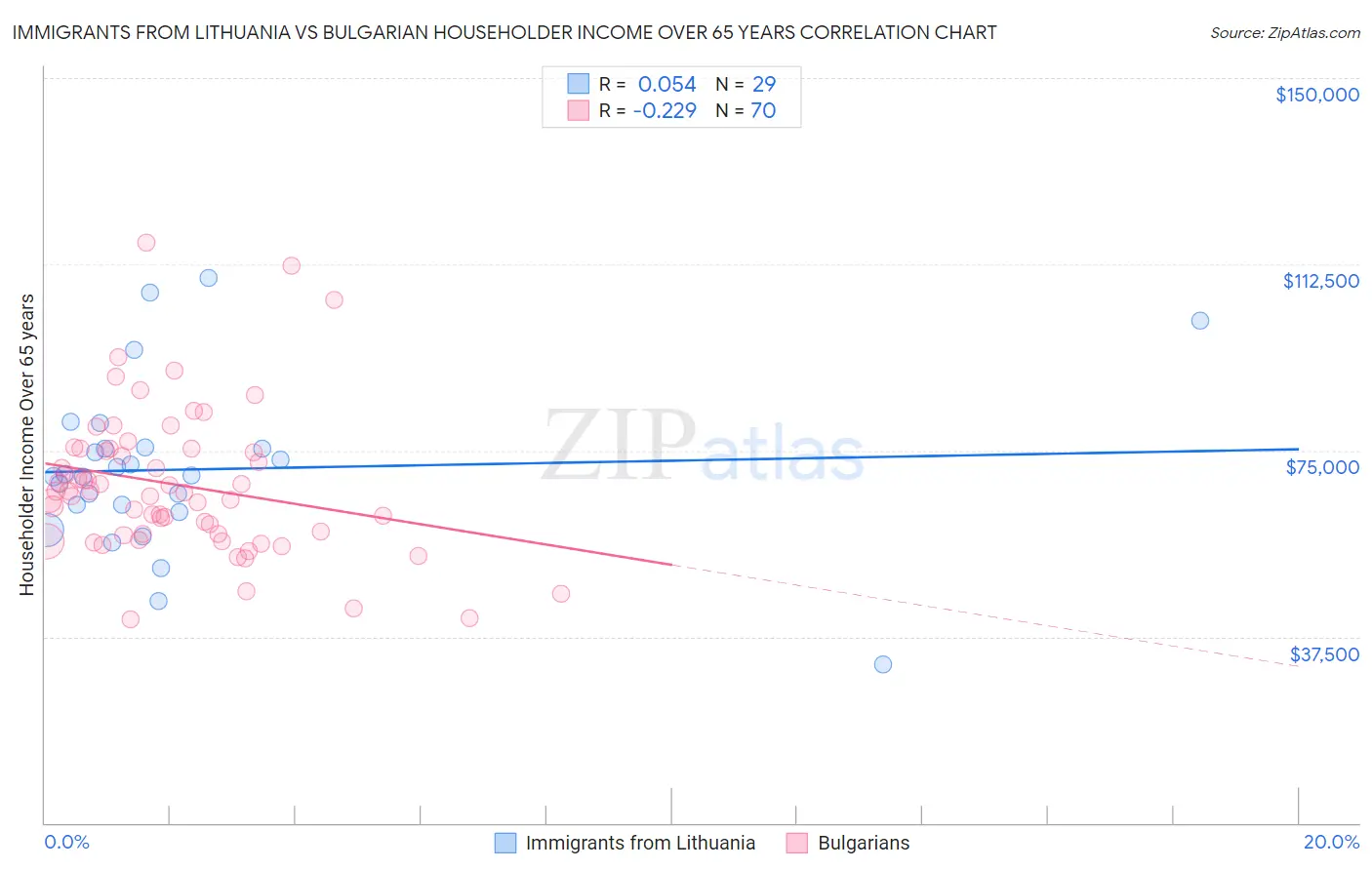 Immigrants from Lithuania vs Bulgarian Householder Income Over 65 years